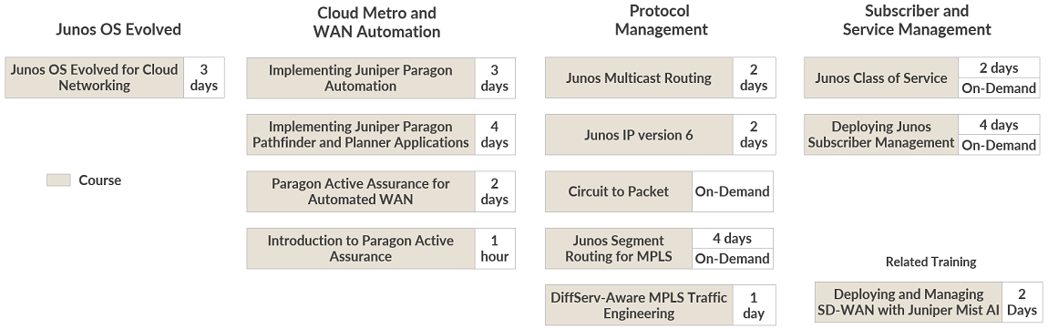 WAN Technologies Training Courses